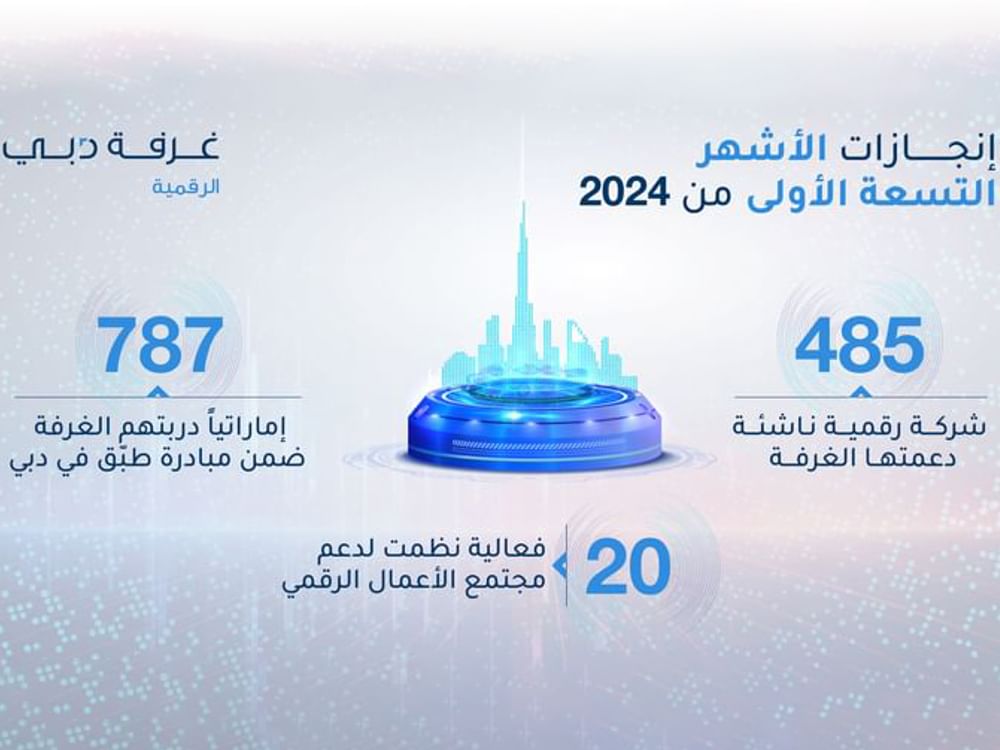 "دبي للاقتصاد الرقمي" تدعم تأسيس وتوسع 485 شركة ناشئة رقمية خلال 9 أشهر