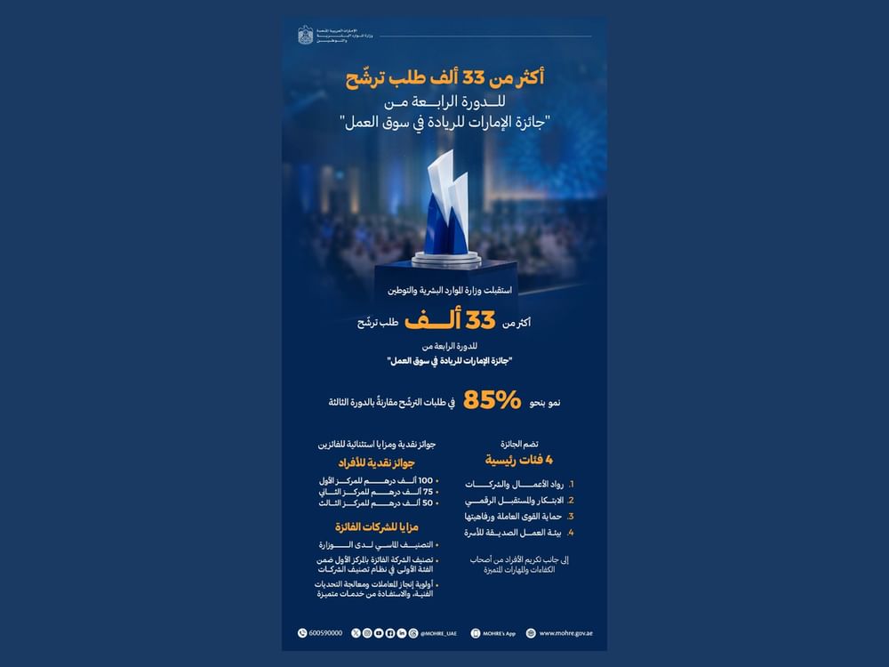 MoHRE receives over 33,000 applications for 4th edition of Emirates Labour Market Award