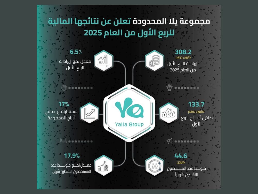 308.2 مليون درهم إيرادات مجموعة " يلا" في الربع الأول