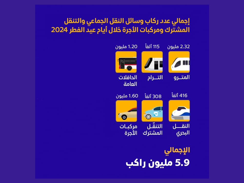 Autoridade de Estradas e Transportes de Dubai transporta 5,9 milhões de passageiros durante o feriado de Eid Al Fitr