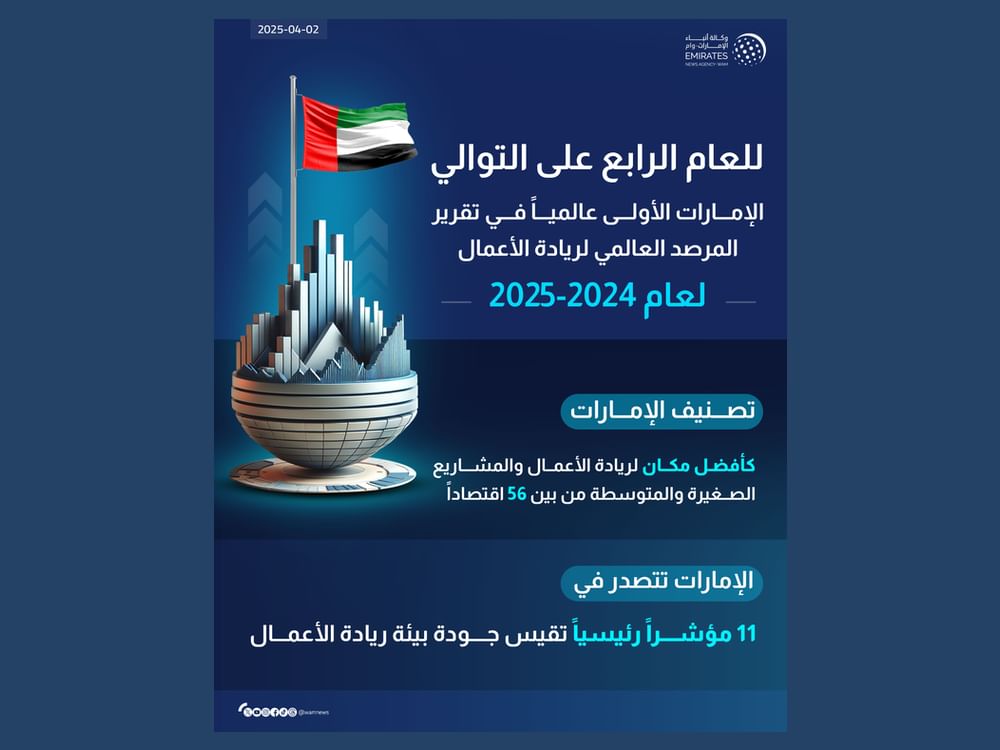 Les Émirats arabes unis classés premiers au monde pour la quatrième année consécutive dans le rapport du Global Entrepreneurship Monitor