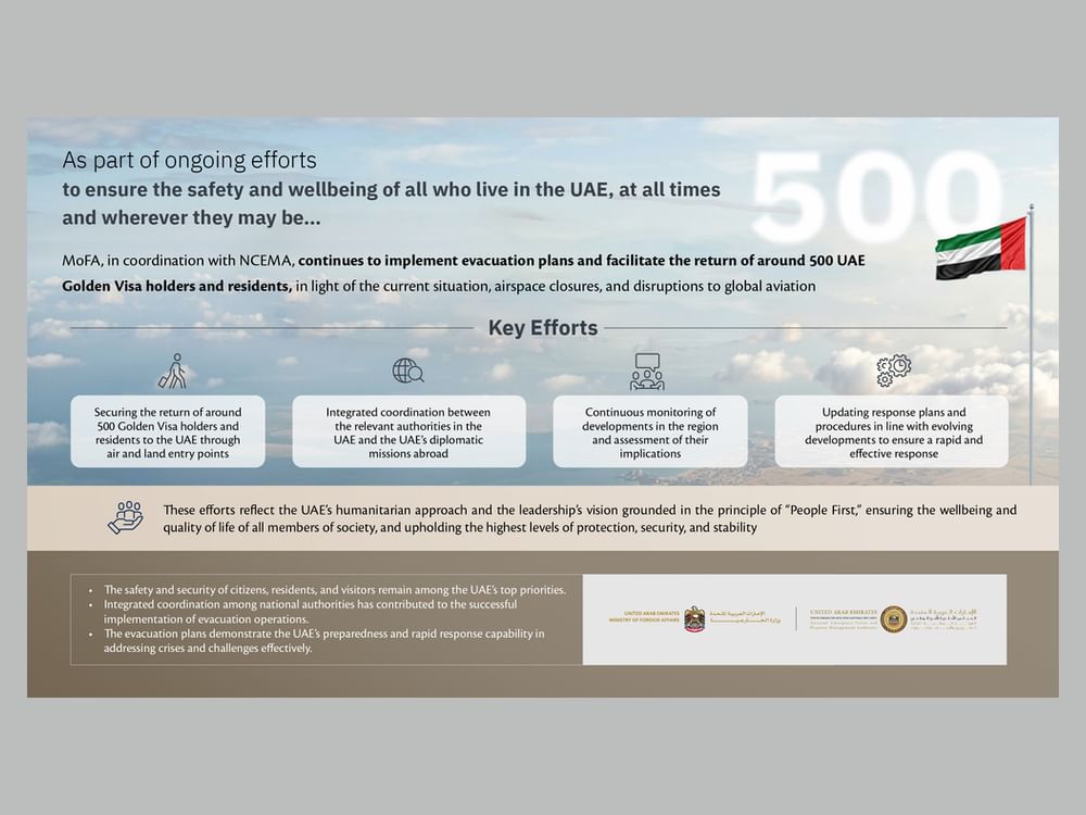 MoFA, in coordination with NCEMA, continues to implement evacuation plans, facilitate return of around 500 UAE Golden Visa holders and residents stranded abroad