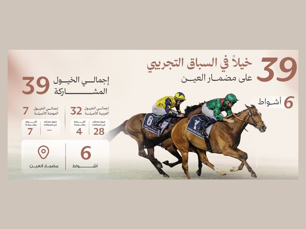 "الإمارات لسباق الخيل" تعلن مشاركة 39 خيلا في "التجريبي الرابع" بمضمار العين