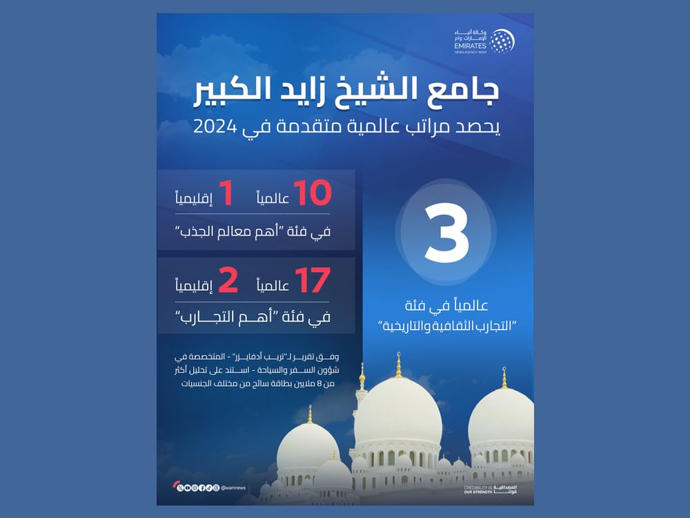 جامع الشيخ زايد الكبير الأول أوسطياً بين أهم معالم الجذب والـ3 عالمياً في فئة التجارب الثقافية والتاريخية