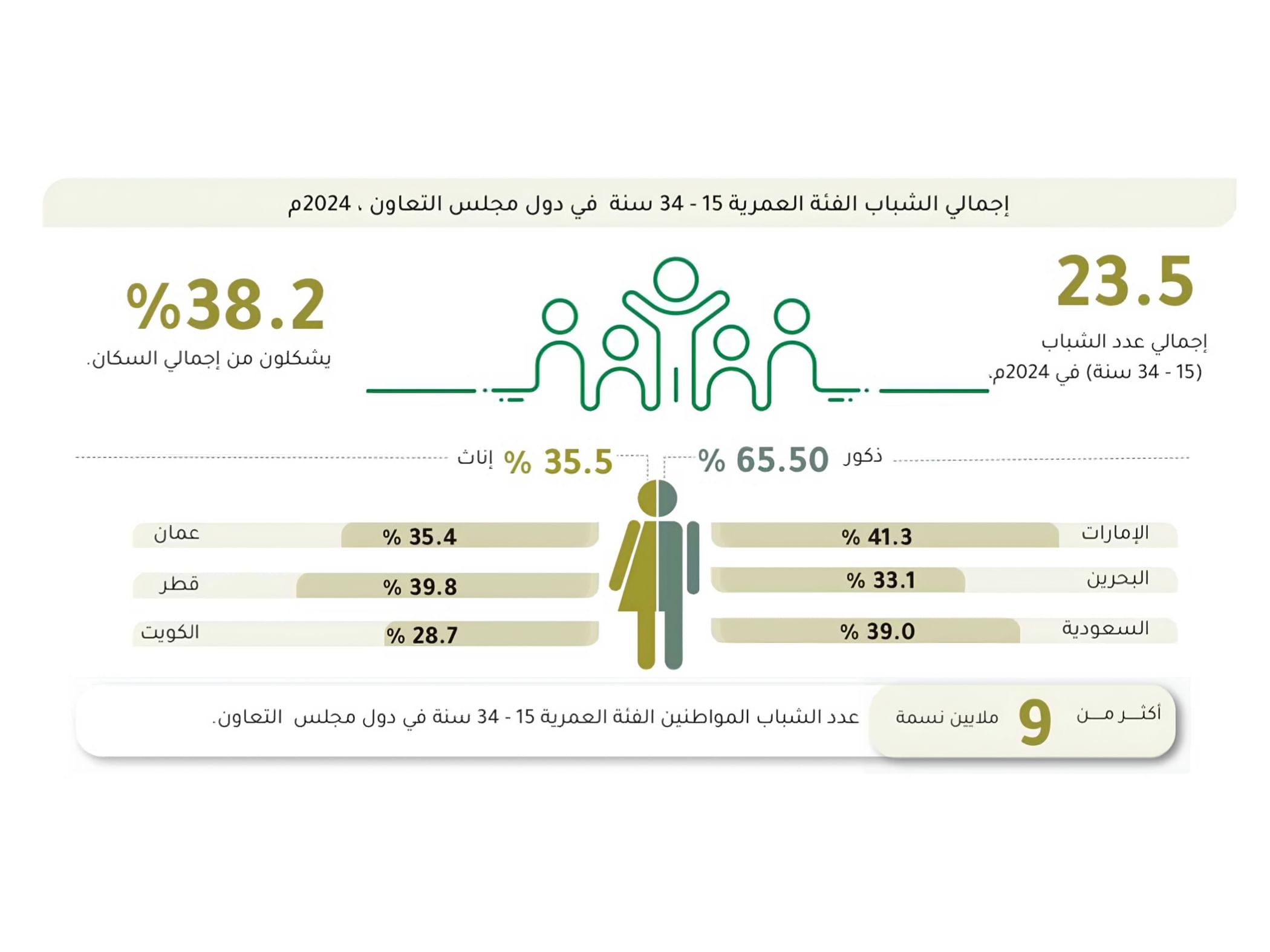 Over 23.5 million youth account for 38.2% of GCC population: GCC-Stat