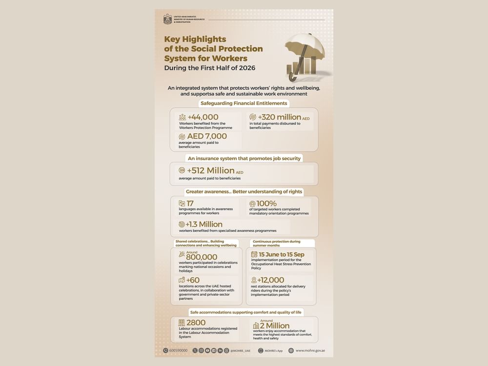 UAE records outstanding achievements in workers' Social Protection System during H1