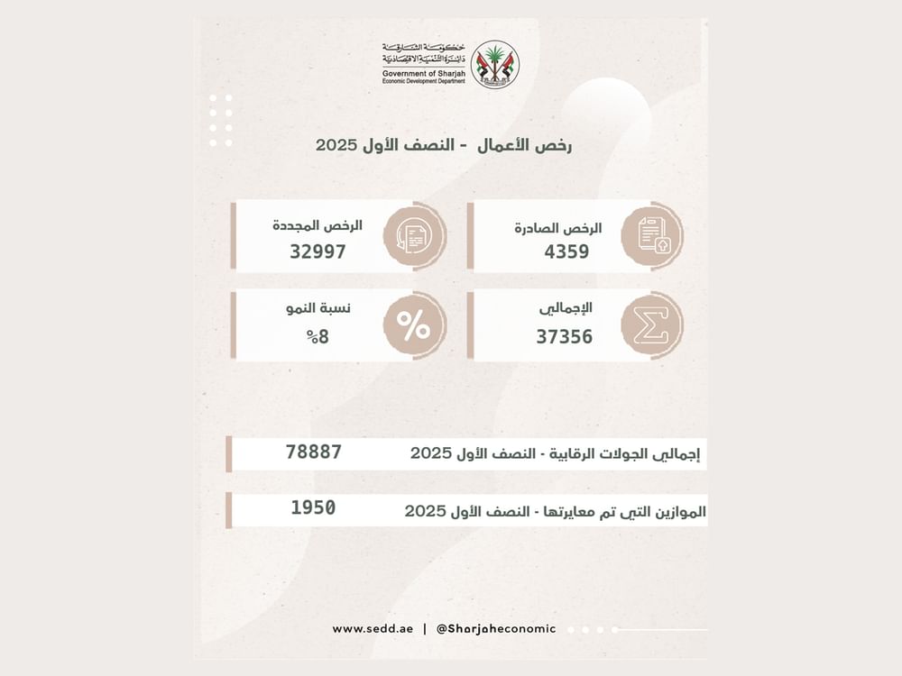  37356 رخصة صادرة ومجددة في الشارقة خلال النصف الأول 