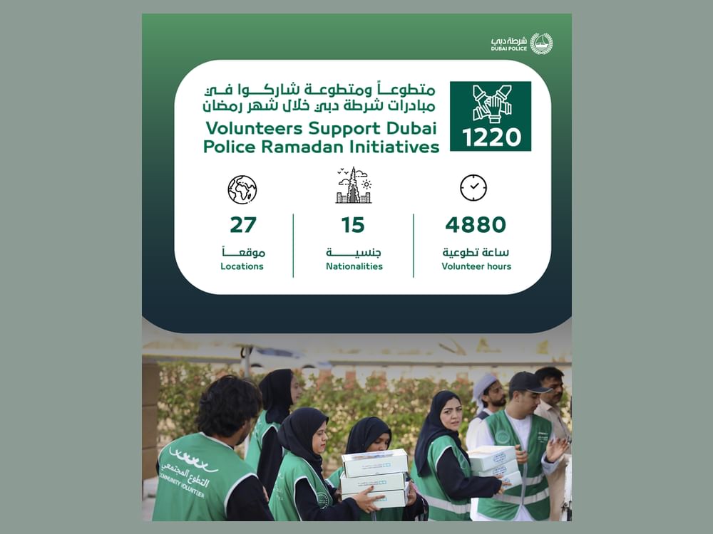 1,220 volunteers support Dubai Police Ramadan initiatives across 27 locations