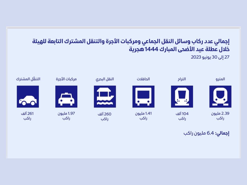 RTA lifts over 6 million riders during Eid Al Adha 1444 AH