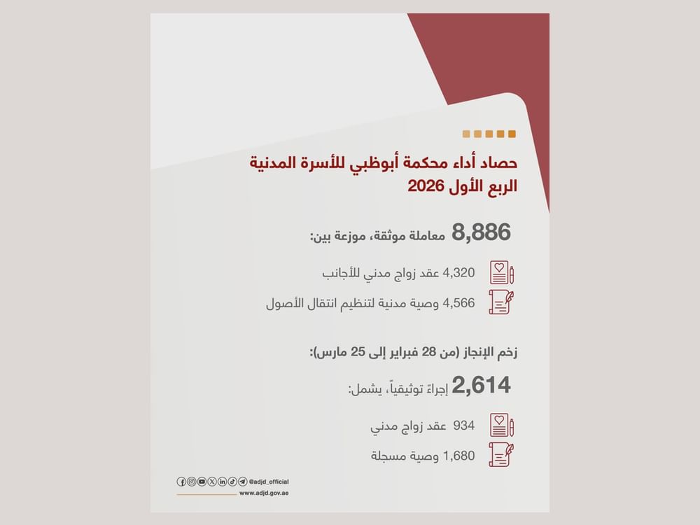 Abu Dhabi Judicial Department completes 8,886 civil marriages, wills in Q1 2026