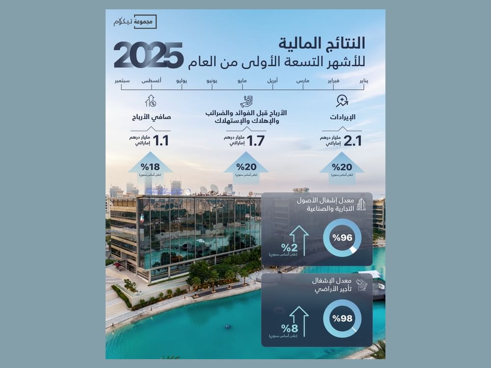 صافي أرباح "تيكوم" يتخطى 1.1 مليار درهم خلال الأشهر  الـ 9 الأولى 