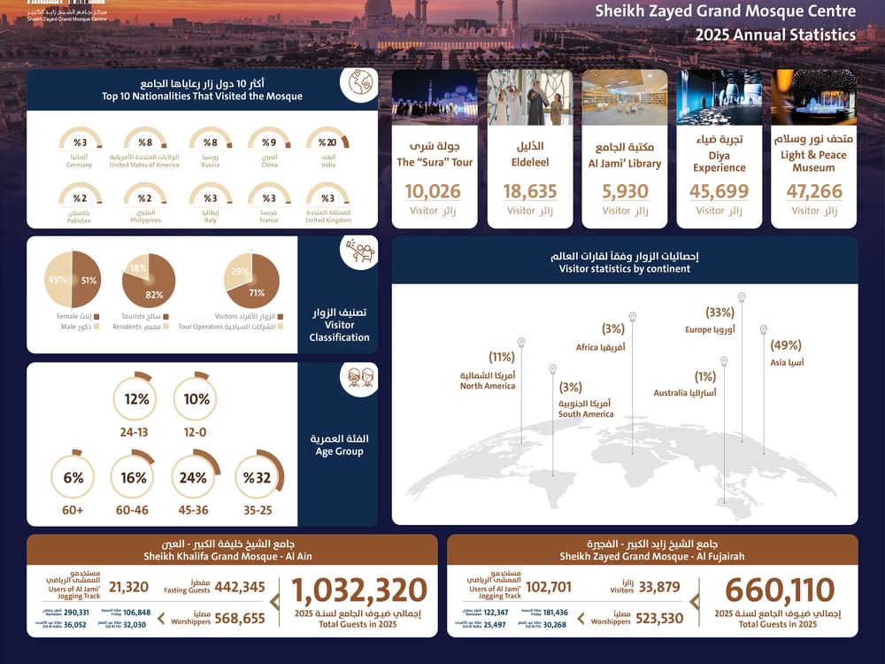 جامع الشيخ زايد الكبير في أبوظبي يستقبل حوالي 7 ملايين ضيف خلال 2025 