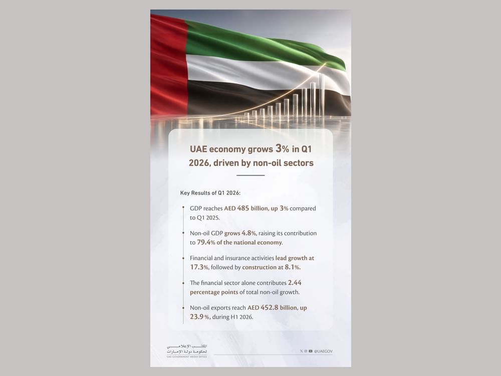 UAE economy grows by 3% in Q1 2026 driven by strong non-oil sector performance