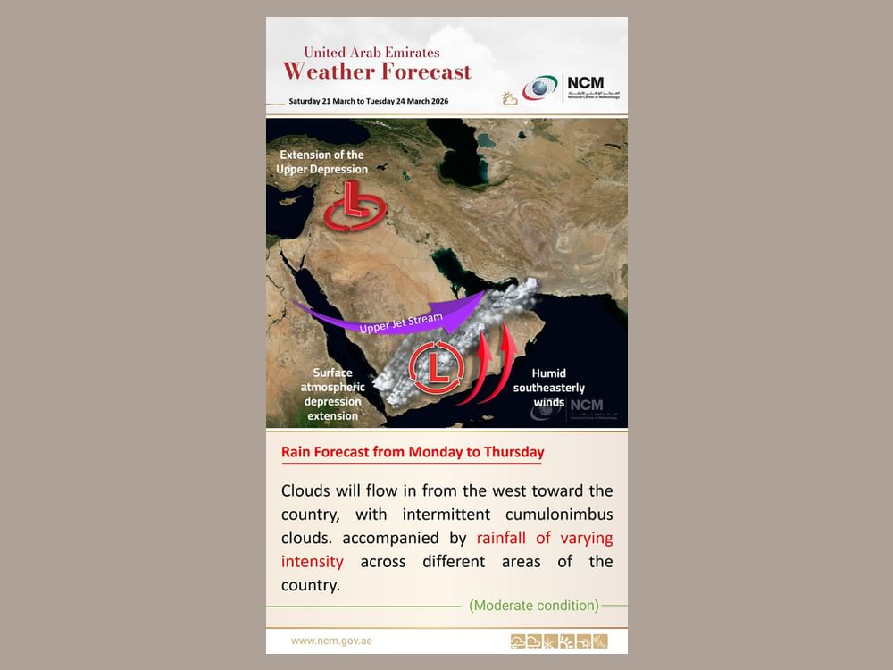NCM expects rain clouds across UAE from March 21-24
