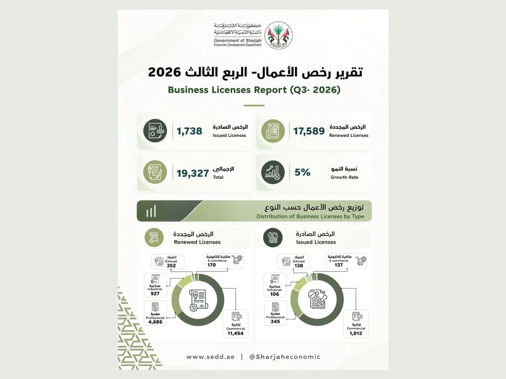 19327 ألف رخصة أعمال صادرة ومجددة في الشارقة خلال الربع الثالث بنمو 5%