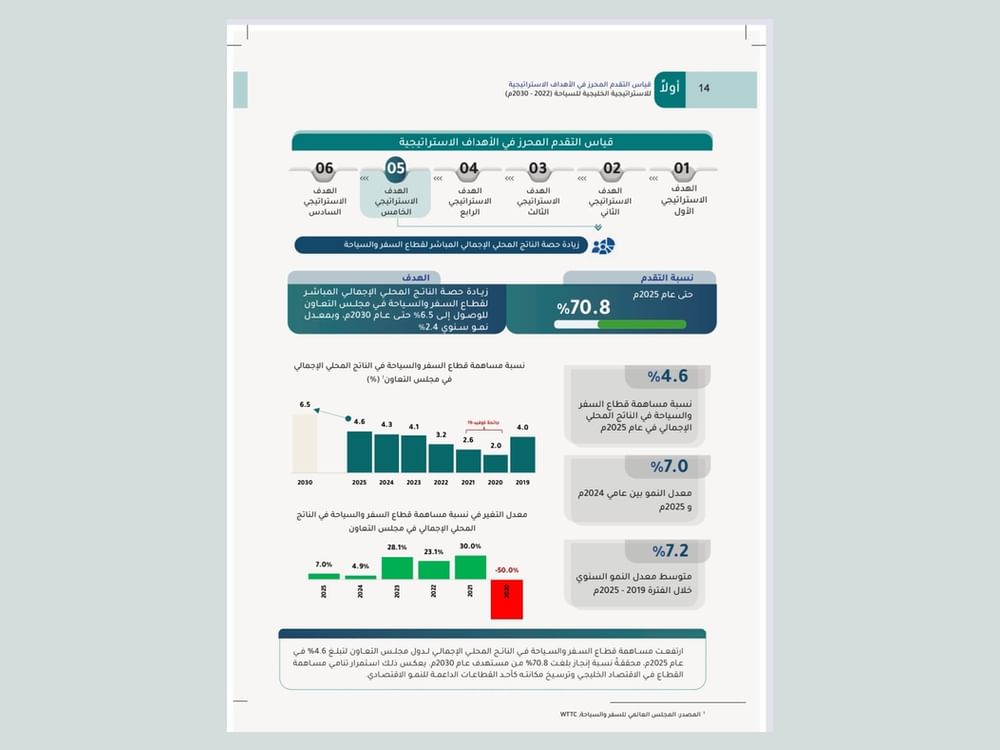 المركز الإحصائي الخليجي: 254.7 مليار دولار القيمة الاقتصادية الكلية للسياحة الخليجية خلال 2025