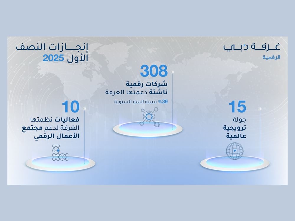 غرفة دبي للاقتصاد الرقمي تدعم تأسيس وتوسّع 308 شركات رقمية في الإمارة