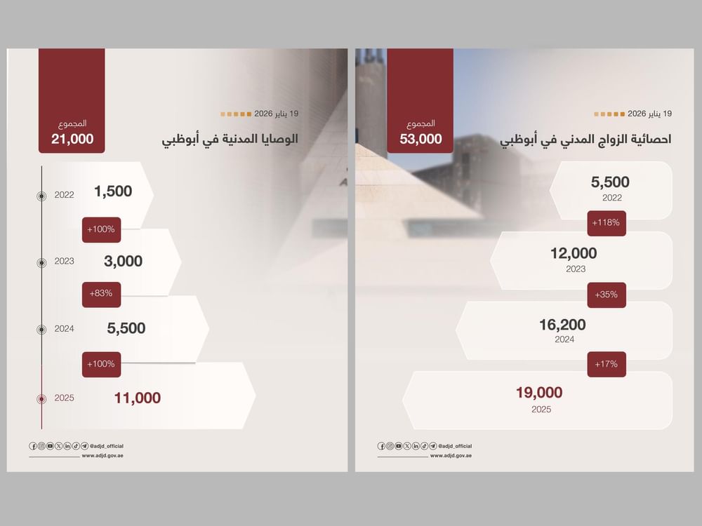 "قضاء أبوظبي" ترسخ ريادتها في منظومة الأسرة المدنية بـ 53 ألف زواج مدني و21 ألف وصية