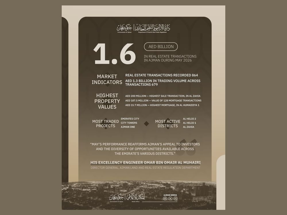 AED 1.6 billion in real estate transactions in Ajman during May 2026