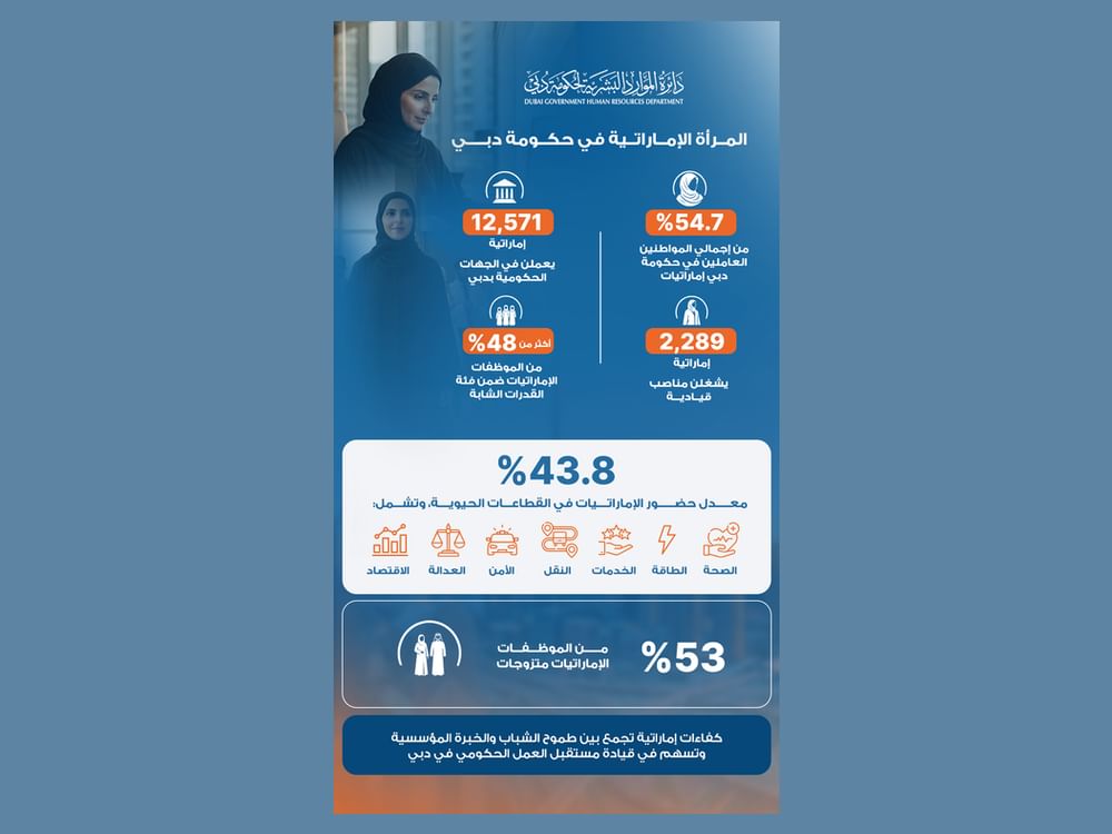 الموارد البشرية لحكومة دبي:12,571 إماراتية يعملن بالجهات الحكومية و2,289 منهن يشغلن مناصب قيادية 