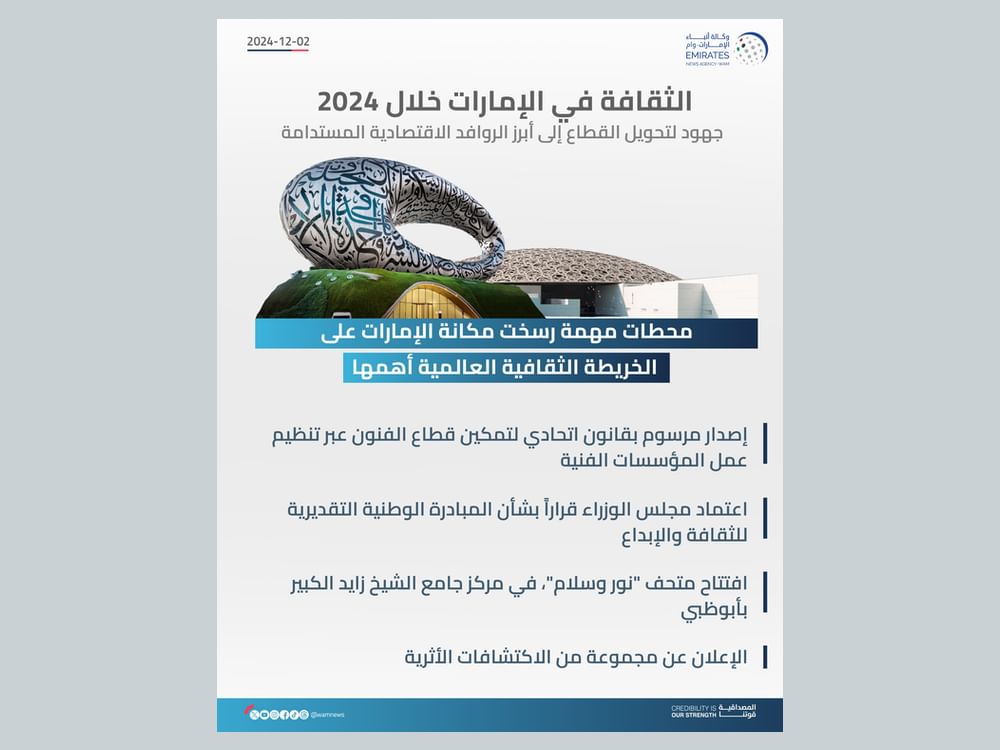 الثقافة في الإمارات خلال 2024.. جهود لتحويل القطاع إلى أبرز الروافد الاقتصادية المستدامة