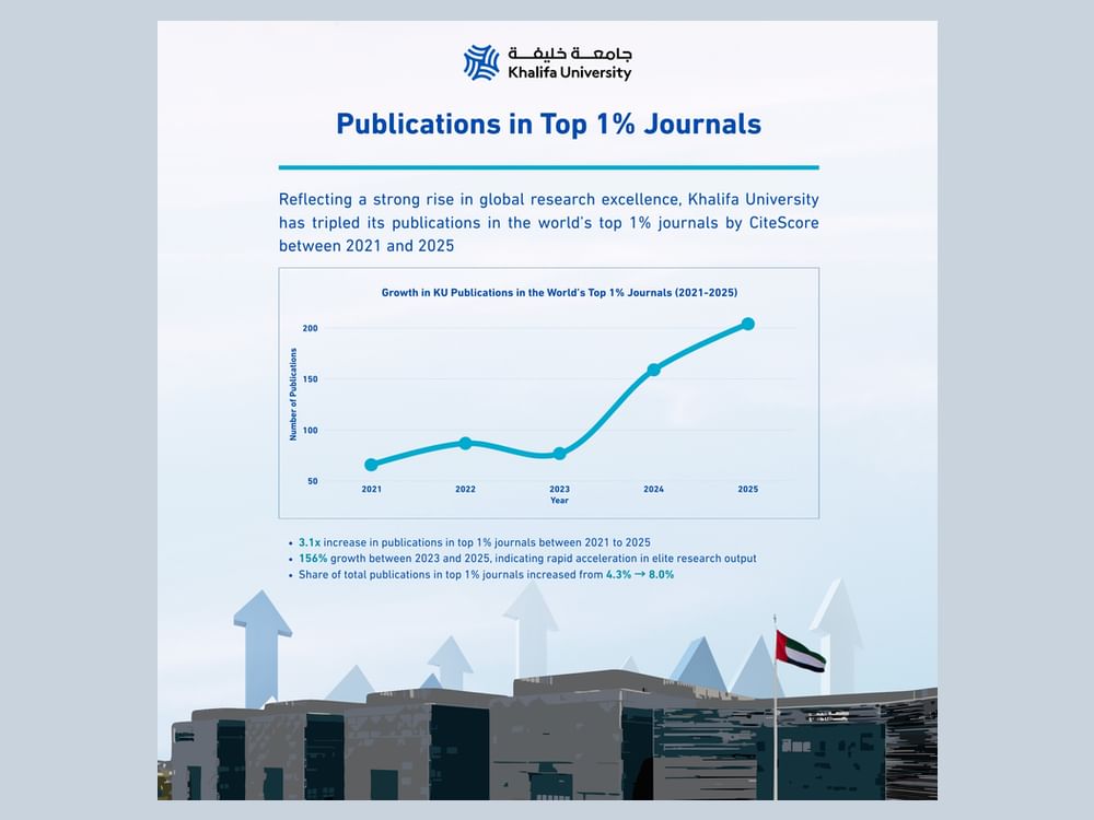 "جامعة خليفة" تسجل ارتفاعا كبيرا في منشوراتها البحثية عالميا
