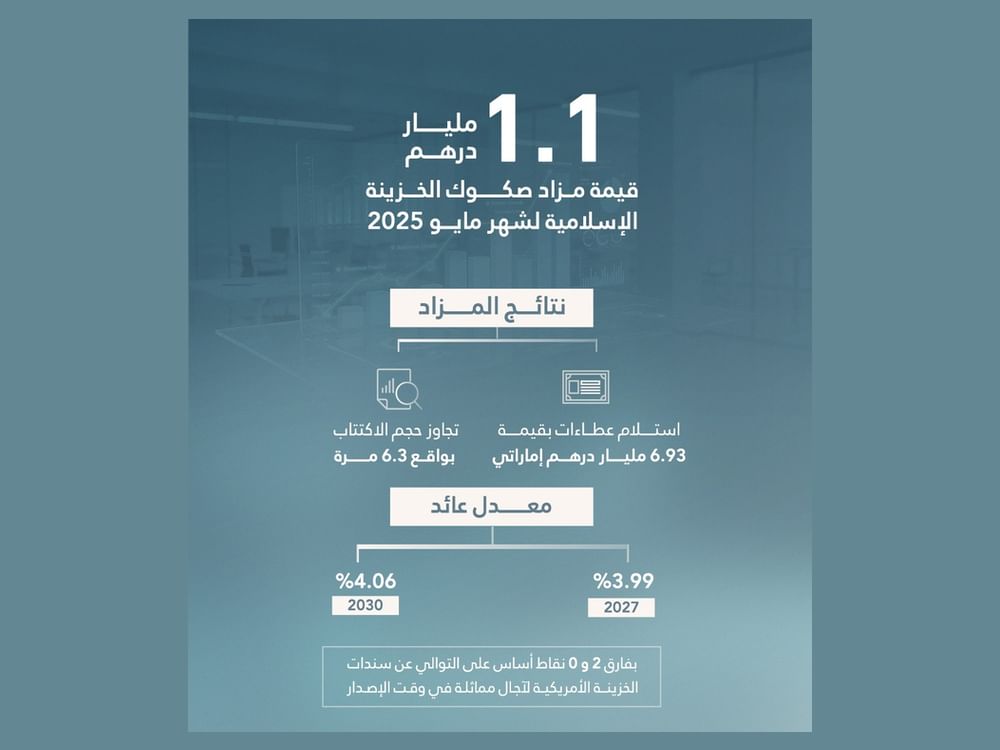 "المالية": مزاد صكوك الخزينة الإسلامية لشهر مايو 2025 يحقق عطاءات بـ6.93 مليار درهم