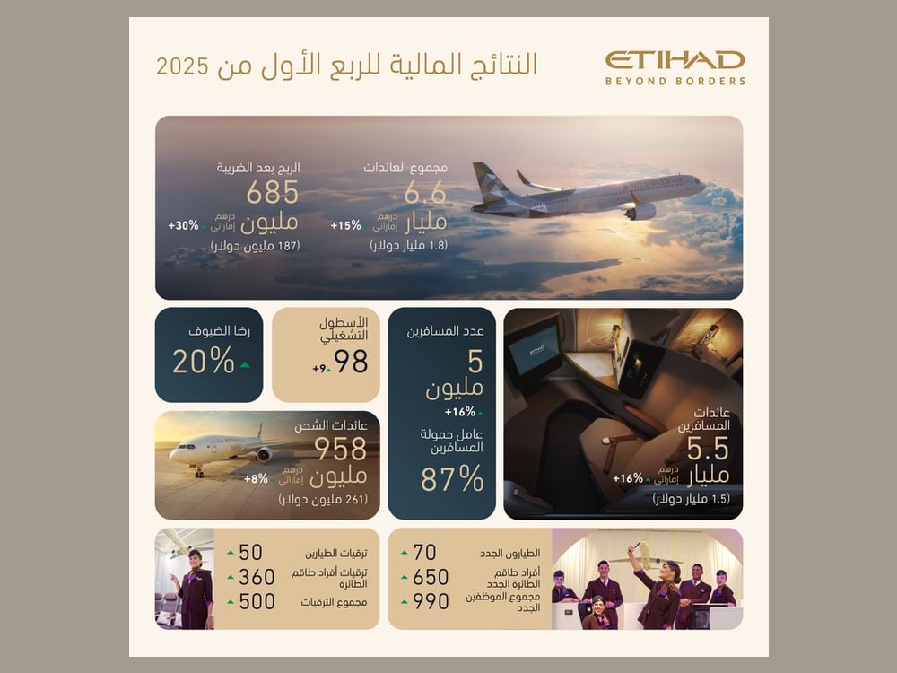 Etihad Airways registra un beneficio récord de 685 millones de dirhams en el primer trimestre