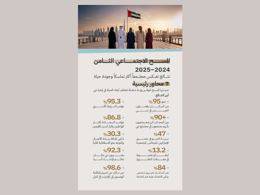 دبي تحقق مؤشرات قياسية في جودة الحياة والسعادة وفق نتائج المسح الاجتماعي الثامن