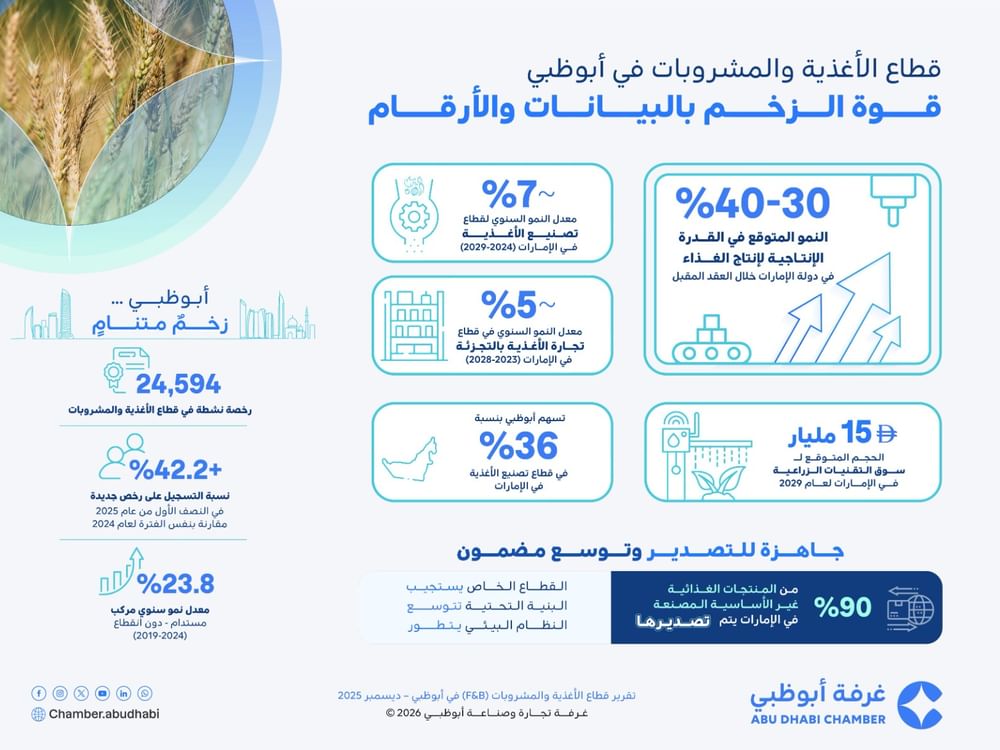 24.6 ألف رخصة نشطة في قطاع الأغذية والمشروبات بأبوظبي