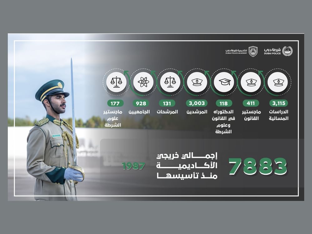 7883 خريجاً وخريجة منذ تأسيس أكاديمية شرطة دبي عام 87