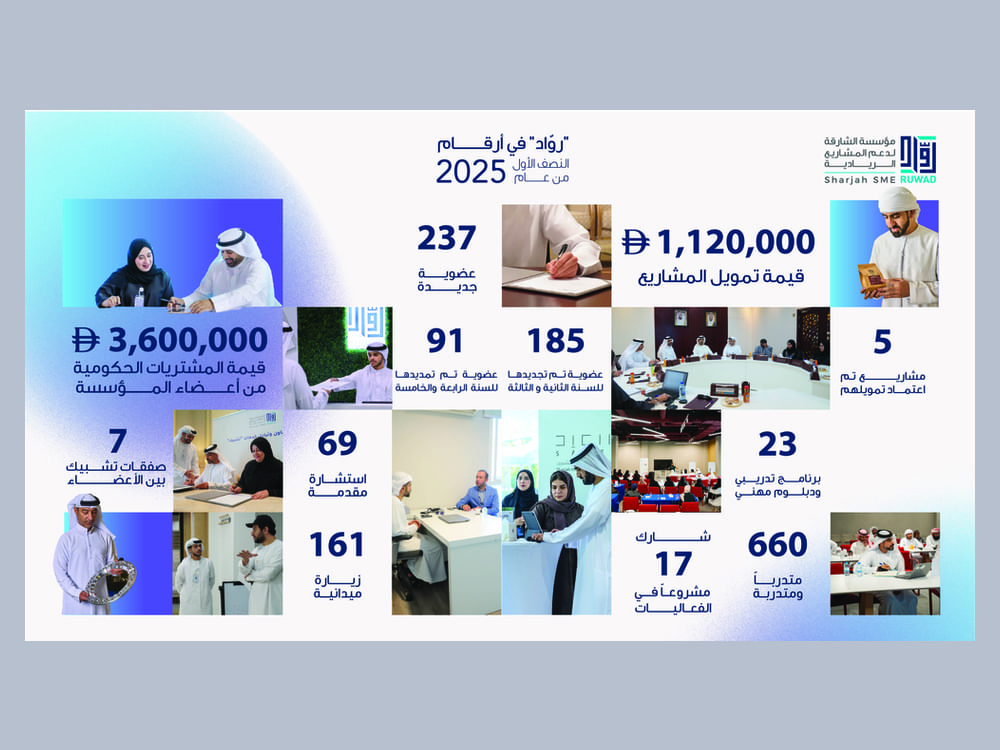 Ruwad funds five projects worth AED 1.2 million in H1 2025
