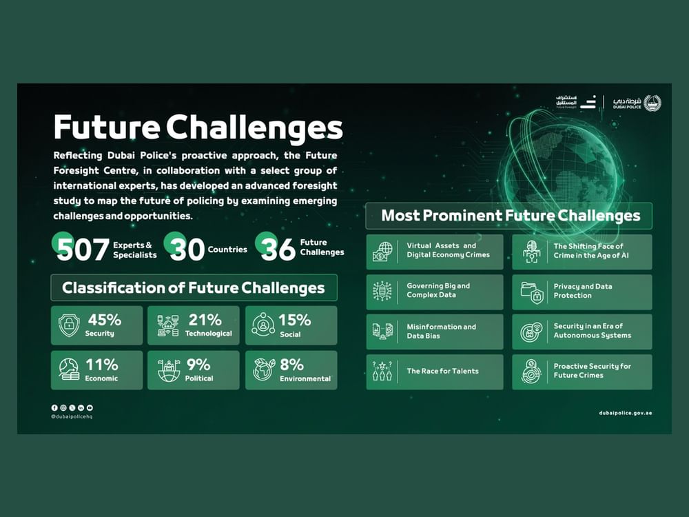 Dubai Police identifies 36 future security challenges with experts from 30 countries