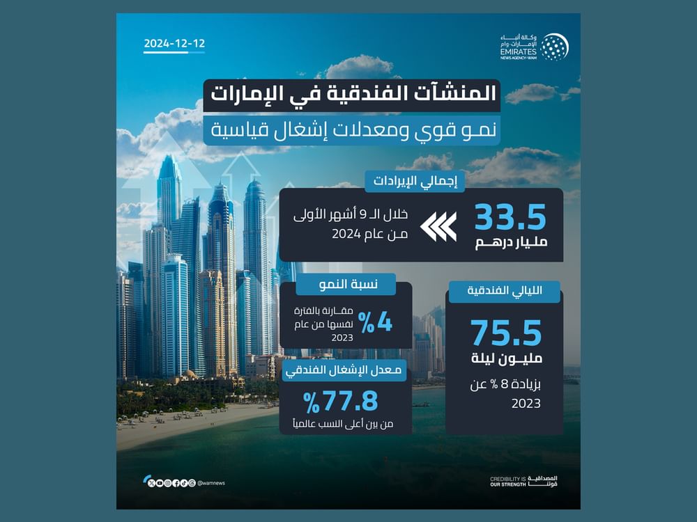 المنشآت الفندقية في الإمارات.. نمو قوي ومعدلات إشغال قياسية