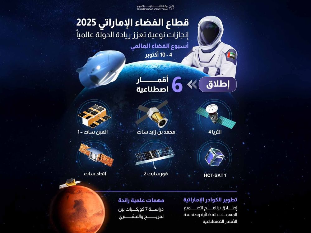قطاع الفضاء الإماراتي/ إنجازات نوعية في 2025 تعزز مكانة الدولة مركزا عالميا للتكنولوجيا المتقدمة