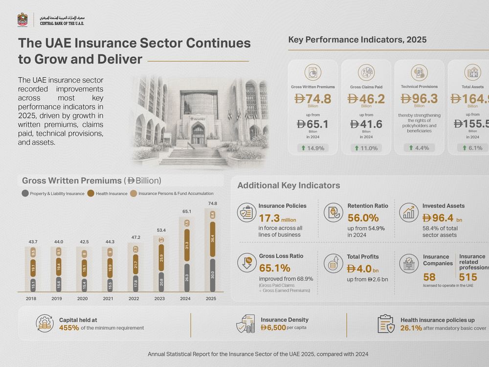 UAE insurance sector assets reach AED164.9 billion, up 6.1%