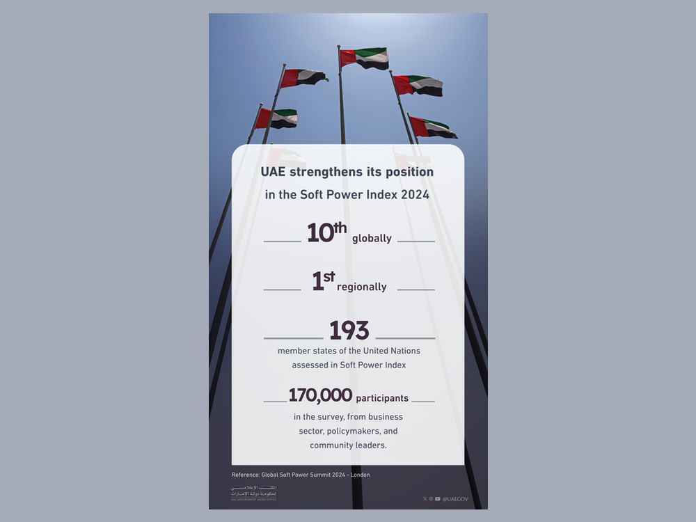 UAE holds firm at 10th place globally in Brand Finance Soft Power Index 2024