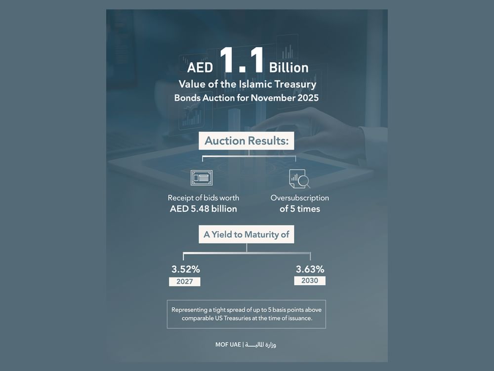 Islamic Treasury Sukuk Auction for November 2025 attracts bids worth AED5.48 billion