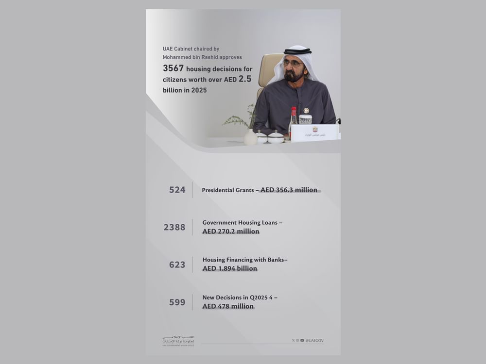 UAE Cabinet, chaired by Mohammed bin Rashid, approves 3,567 housing decisions for citizens worth over AED2.5 billion in 2025