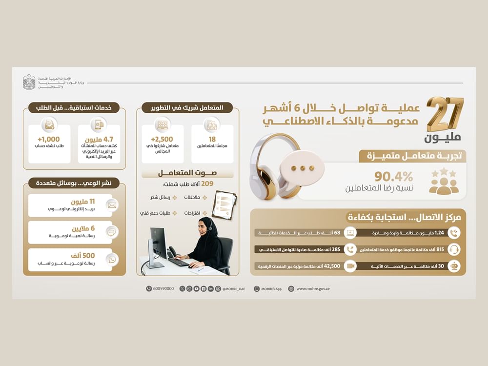 "الموارد البشرية والتوطين" تنفذ 27 مليون عملية تواصل رقمية خلال نصف عام عبر "تواصل"