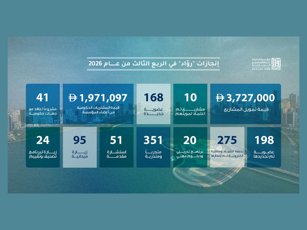 "روّاد" تمول 10 مشاريع بـ 3.7 ملايين درهم خلال الربع الثالث 