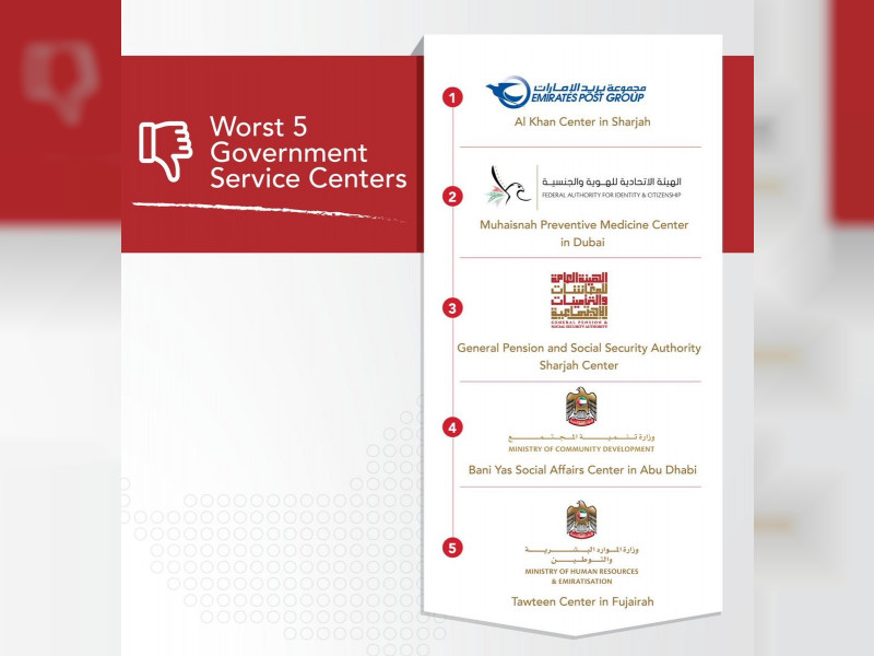 Five best and worst government centres revealed | Emirates News Agency