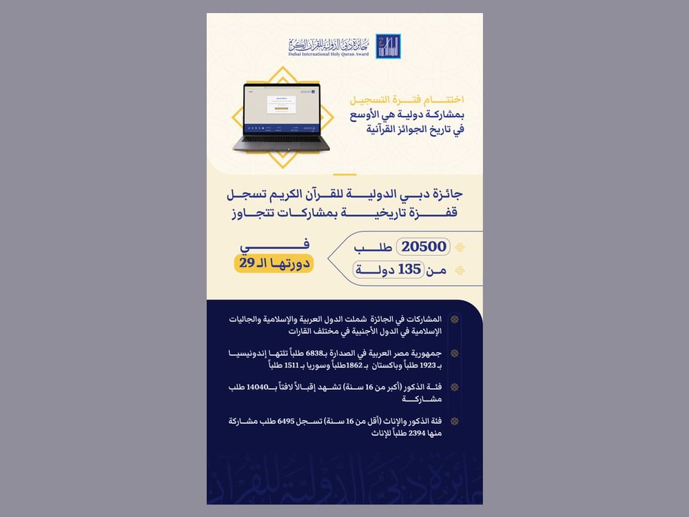 "جائزة دبي للقرآن" تسجل قفزة تاريخية بمشاركات تتجاوز 20500 طلب من 135 دولة في دورتها الـ 29