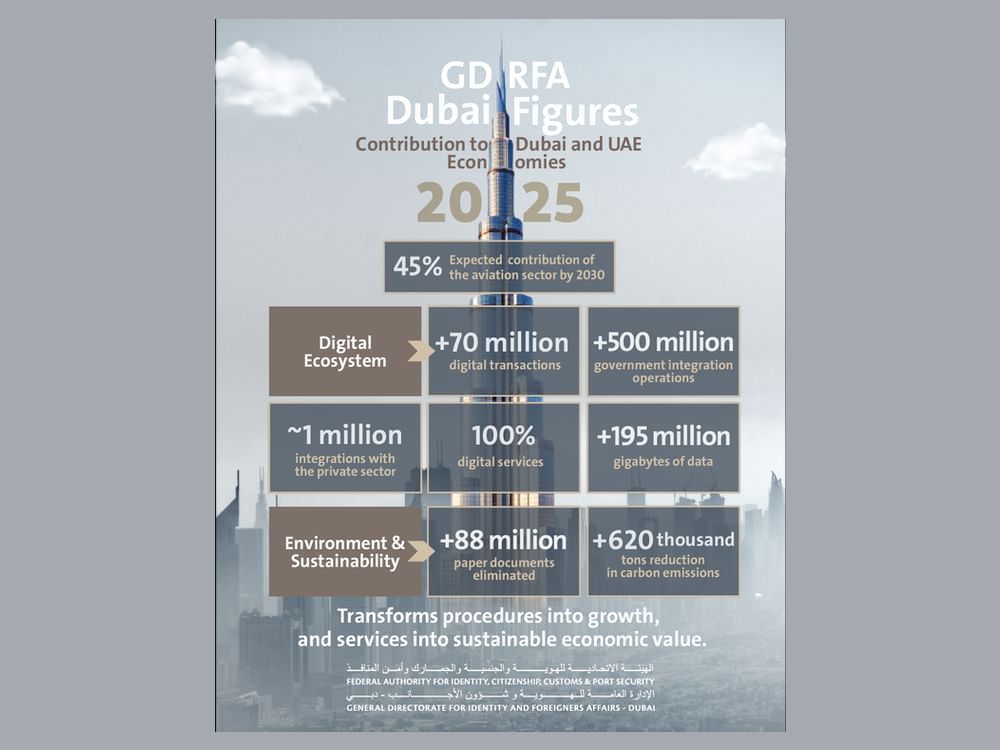 General Directorate of Identity & Foreigners Affairs – Dubai builds on integrated digital ecosystem to advance D33 goals