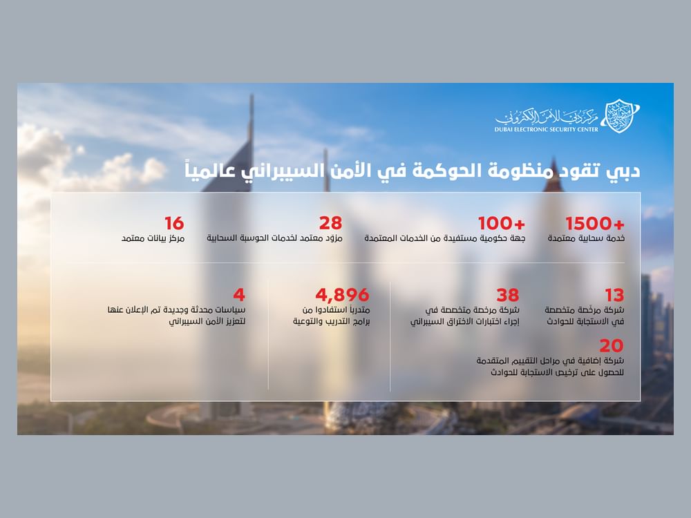 نحو 5 آلاف متدرب استفادوا من خدمات "مركز دبي للأمن الإلكتروني"