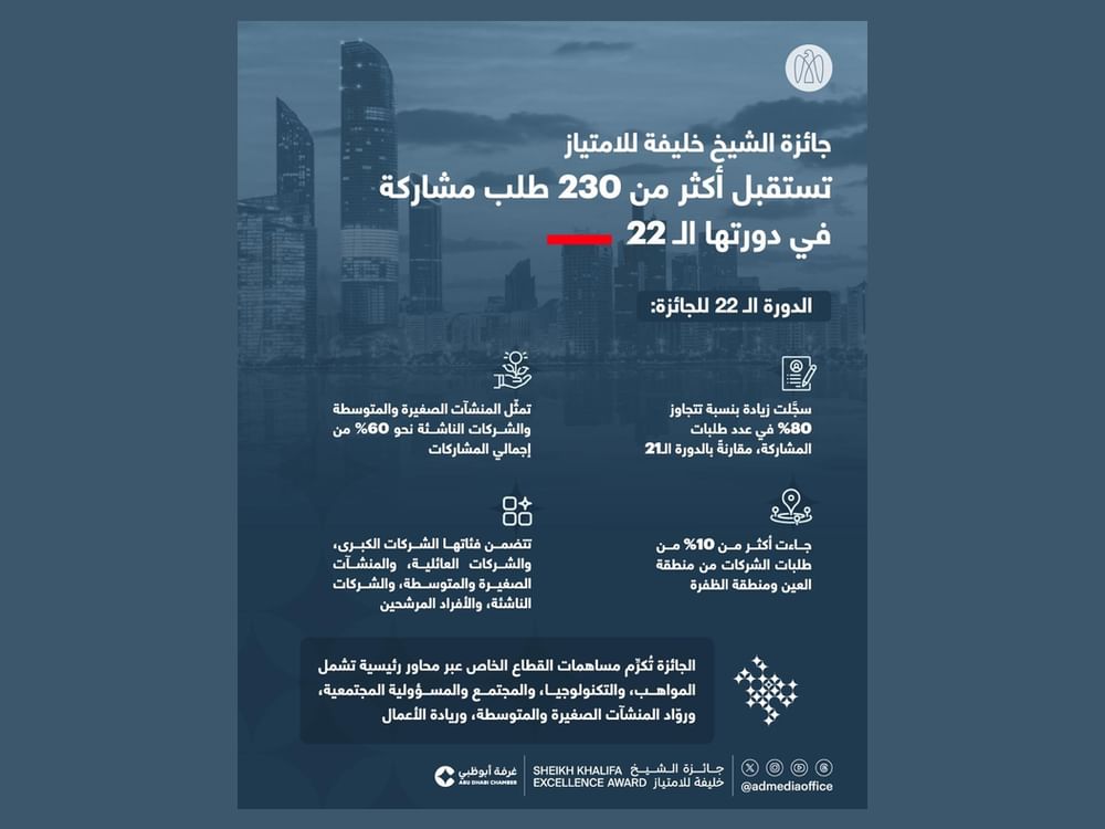 Sheikh Khalifa Excellence Award receives 230 applications for 22nd cycle