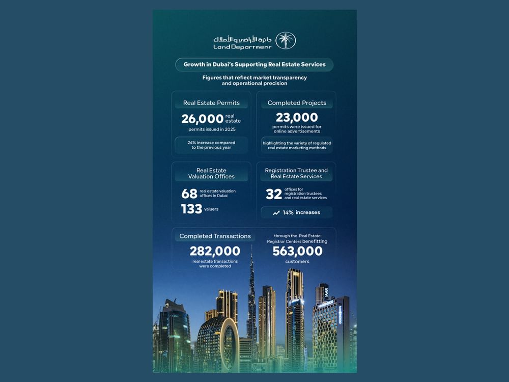 Dubai’s real estate services sector continues to record strong growth, reinforcing transparency, market efficiency