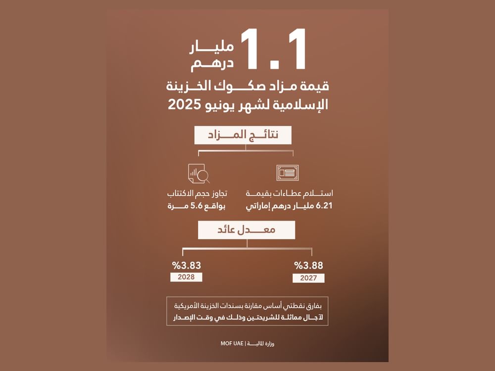 مزاد صكوك الخزينة الإسلامية لشهر يونيو يحقق عطاءات بقيمة 6.21 مليار درهم