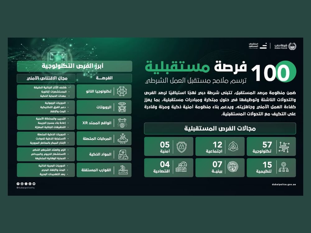 Dubai Police identify 100 future opportunities to strengthen security, quality of life