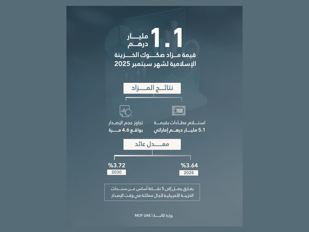 مزاد صكوك الخزينة الإسلامية لشهر سبتمبر يحقق عطاءات بقيمة 5.1 مليار درهم